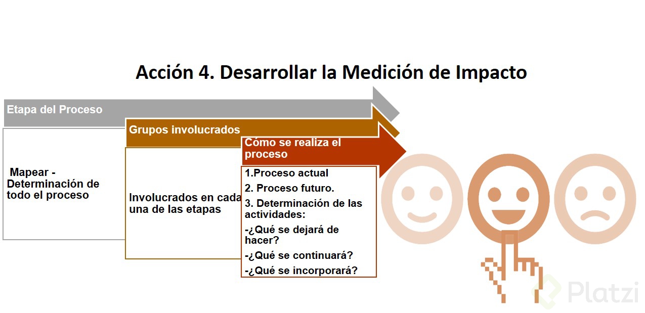 Como Hacer El Impacto De Un Proyecto